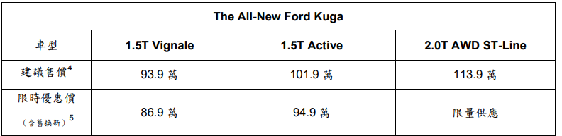 The All-New Ford Kuga 6萬豪禮好評倒數