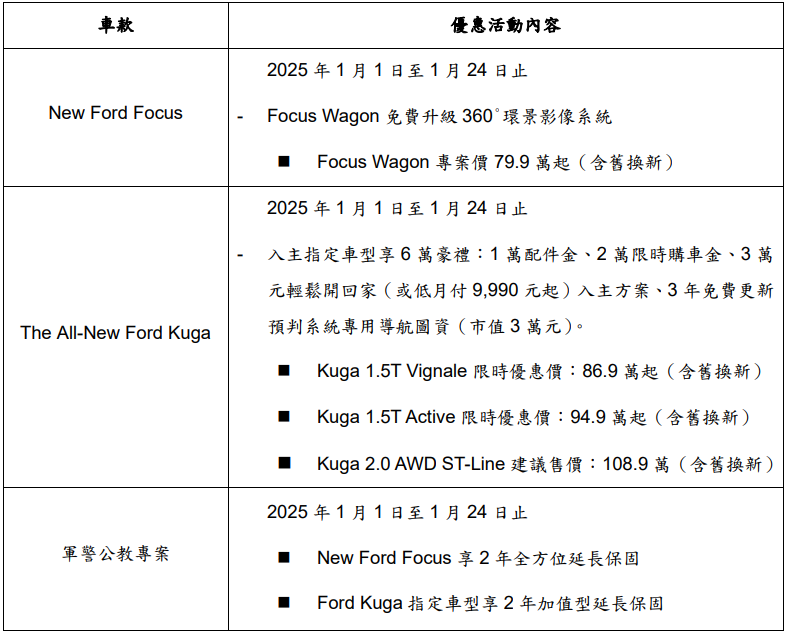 The All-New Ford Kuga 6萬豪禮好評倒數