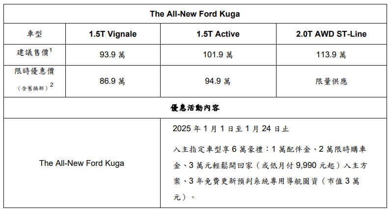 歐洲超能智駕跑旅The All-New Ford Kuga上市首季勇奪國產中型SUV Top 2