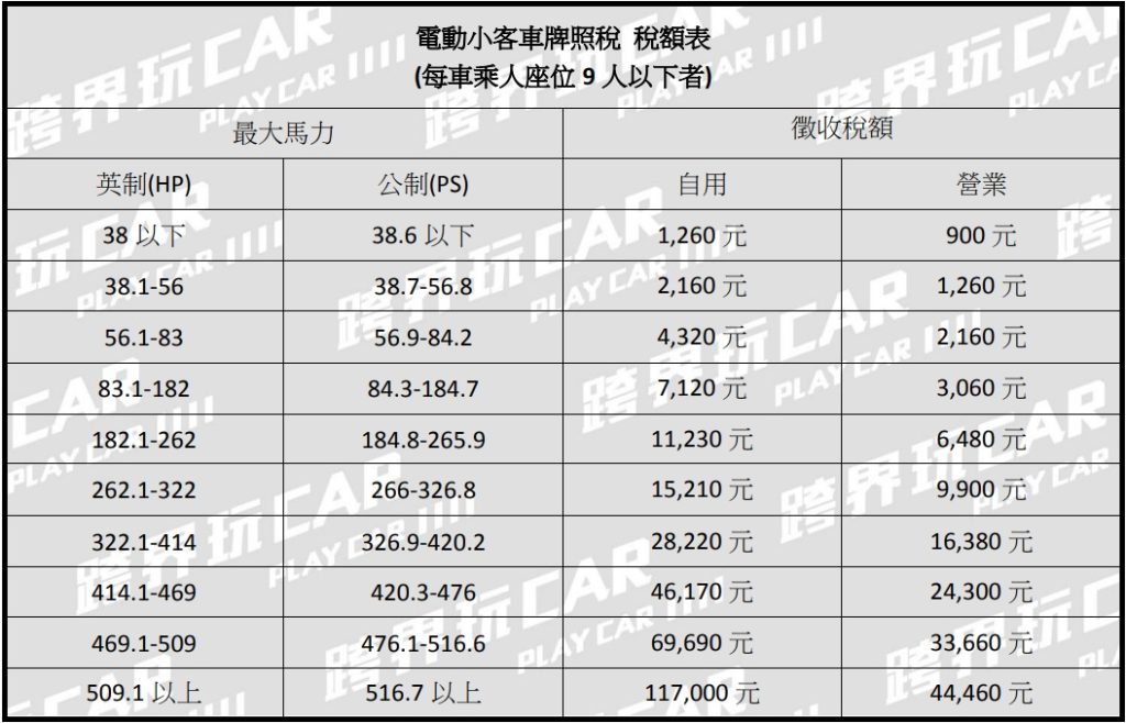 電動車牌照稅緩徵至2030年 要求重新檢討電動車課稅標準