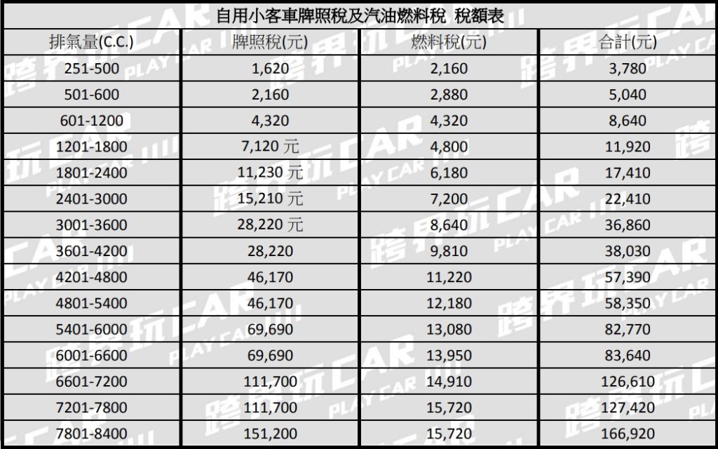 電動車牌照稅緩徵至2030年 要求重新檢討電動車課稅標準