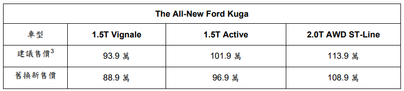 The All-New Ford Kuga享祥蛇獻瑞6萬豪禮再贈5年原廠保固！