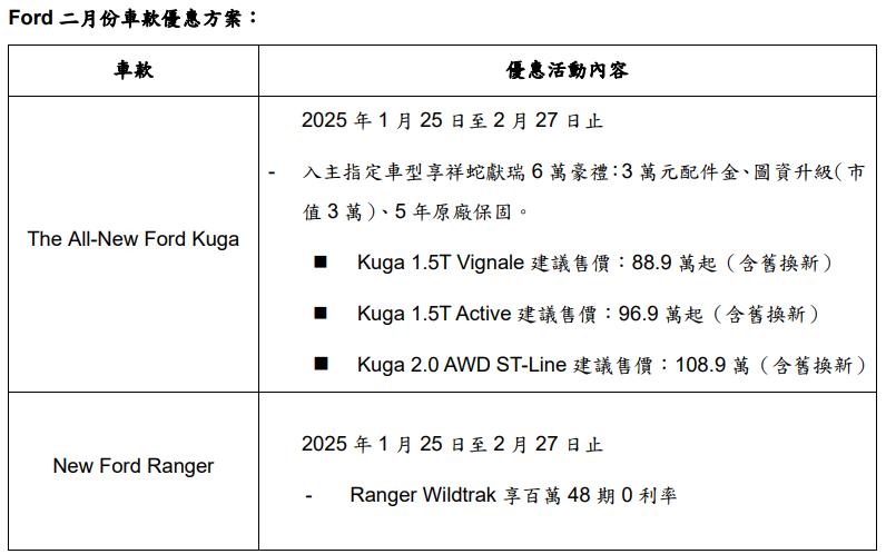 The All-New Ford Kuga享祥蛇獻瑞6萬豪禮再贈5年原廠保固！