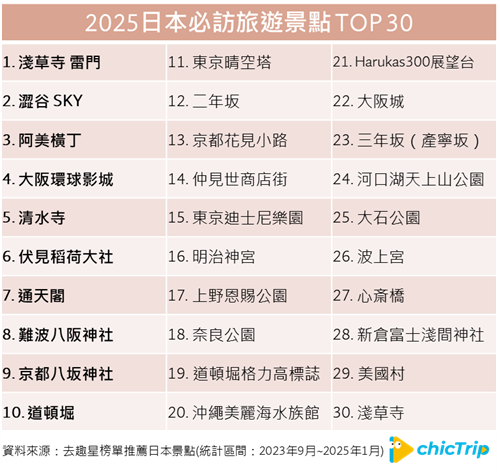 寒假旅遊必看！去趣公布2025台日必訪旅遊景點