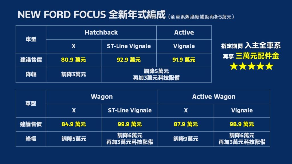 全新年式New Ford Focus舊換新75.9萬元起　配備升級再享最高9萬元降幅