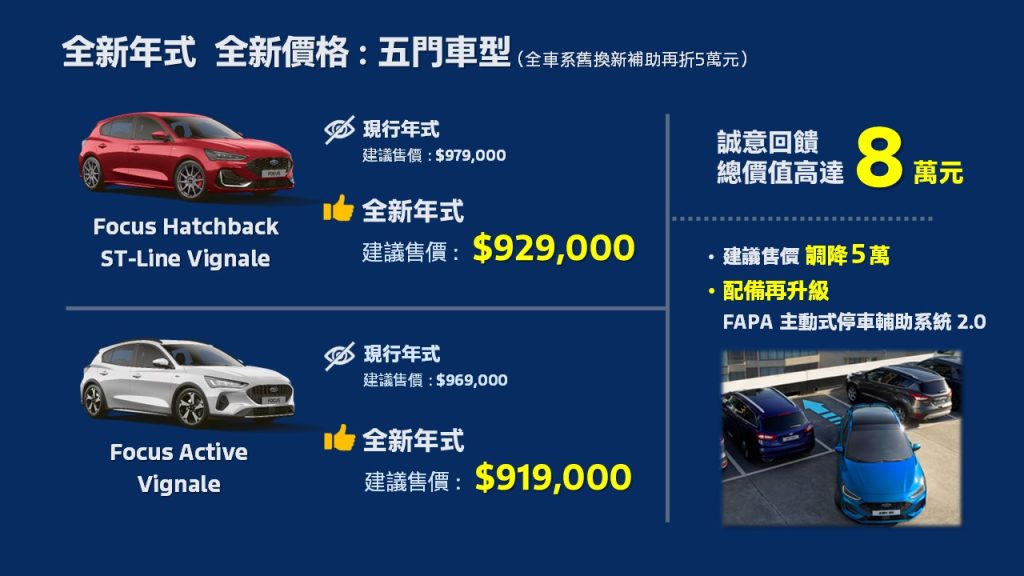 全新年式New Ford Focus舊換新75.9萬元起　配備升級再享最高9萬元降幅