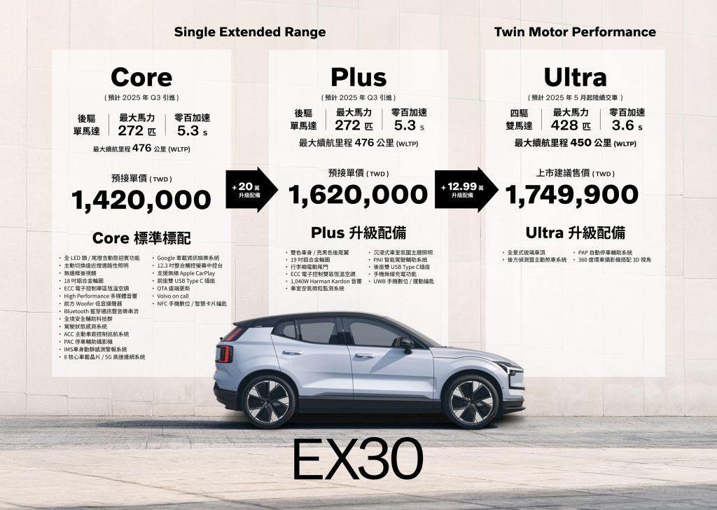 The All New Volvo EX30 創世代北歐極智純電休旅登場