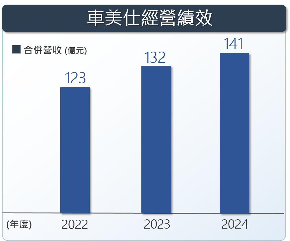 和泰集團旗下車美仕業績穩健成長2025年挑戰營收新高