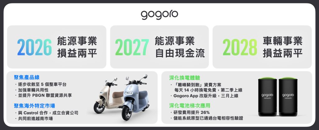 Gogoro 宣布以四大策略實現財務目標