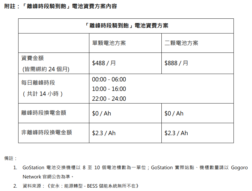 Gogoro 宣布以四大策略實現財務目標