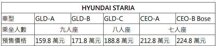 Hyundai STARIA銷售創新高