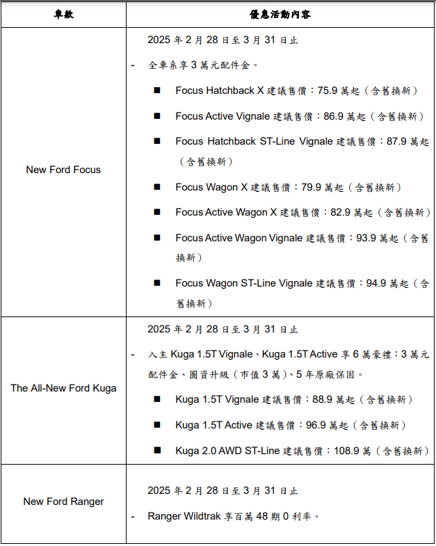 New Ford Focus舊換新75.9萬起再抽德國紐柏林賽道體驗行程