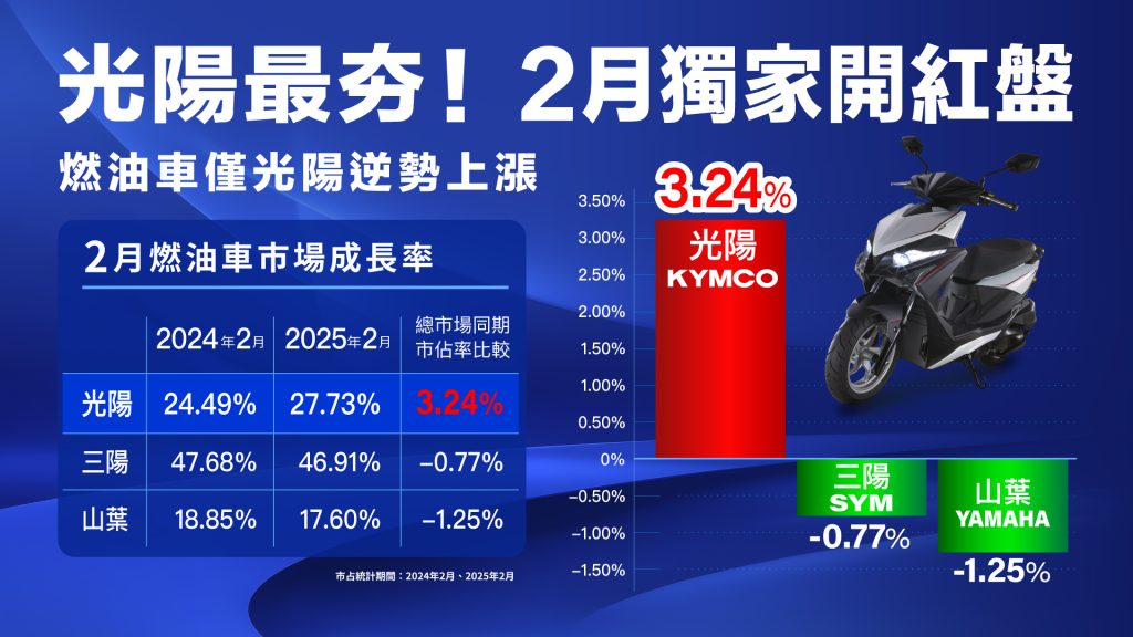 光陽RTS R 165銷量出色 2月份相較去年同期市佔提升3.24%