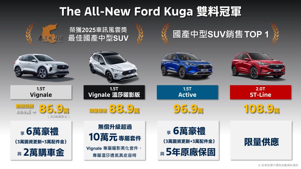 The All-New Ford Kuga勇奪國產中型SUV雙料冠軍