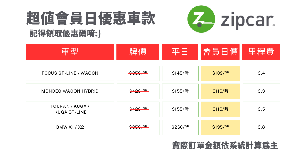 Zipcar 會員日夏季專屬優惠開跑！最低 75 折開車出遊更划算