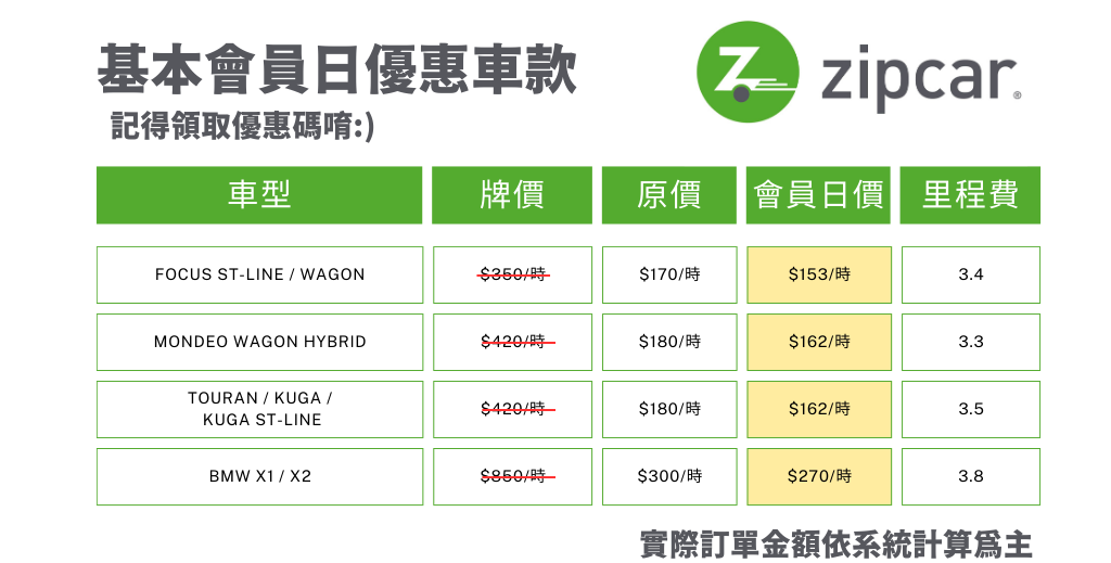 Zipcar 會員日夏季專屬優惠開跑！最低 75 折開車出遊更划算