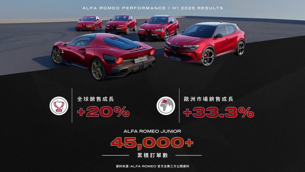 逆勢成長！Alfa Romeo 2025 上半年全球銷售大增 20%