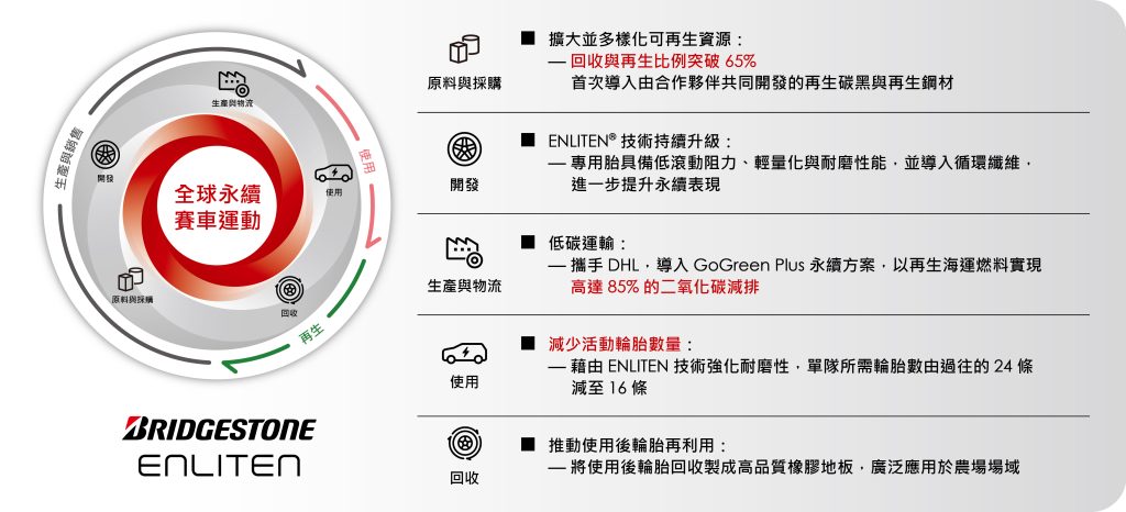 普利司通以「移動實驗室」參戰2025太陽能車挑戰賽 展現永續移動全價值鏈創新