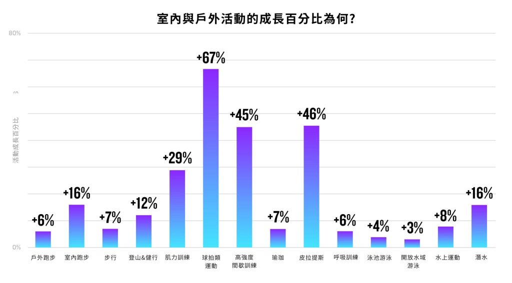 Garmin 公布 2025 全球用戶運動數據　揭密 2026 年五大運動趨勢｜亞洲運動量爆增 2 倍